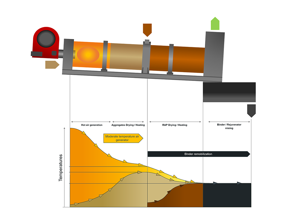 Efficient asphalt production is claimed for Ermont’s TSX plant