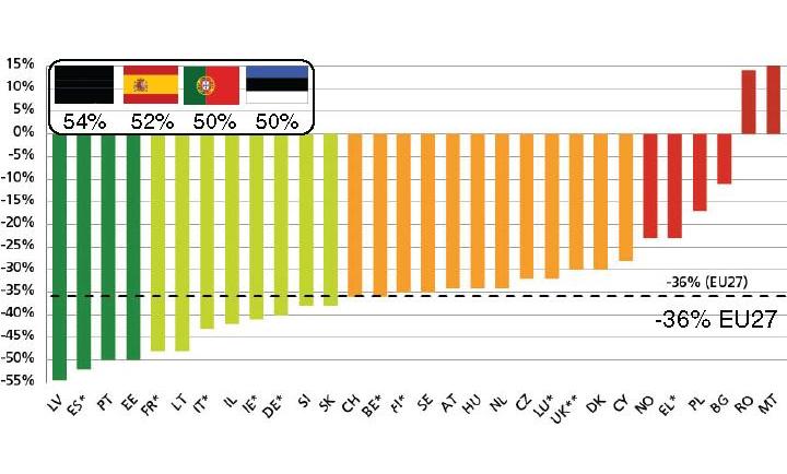 Percentage change in road deaths 