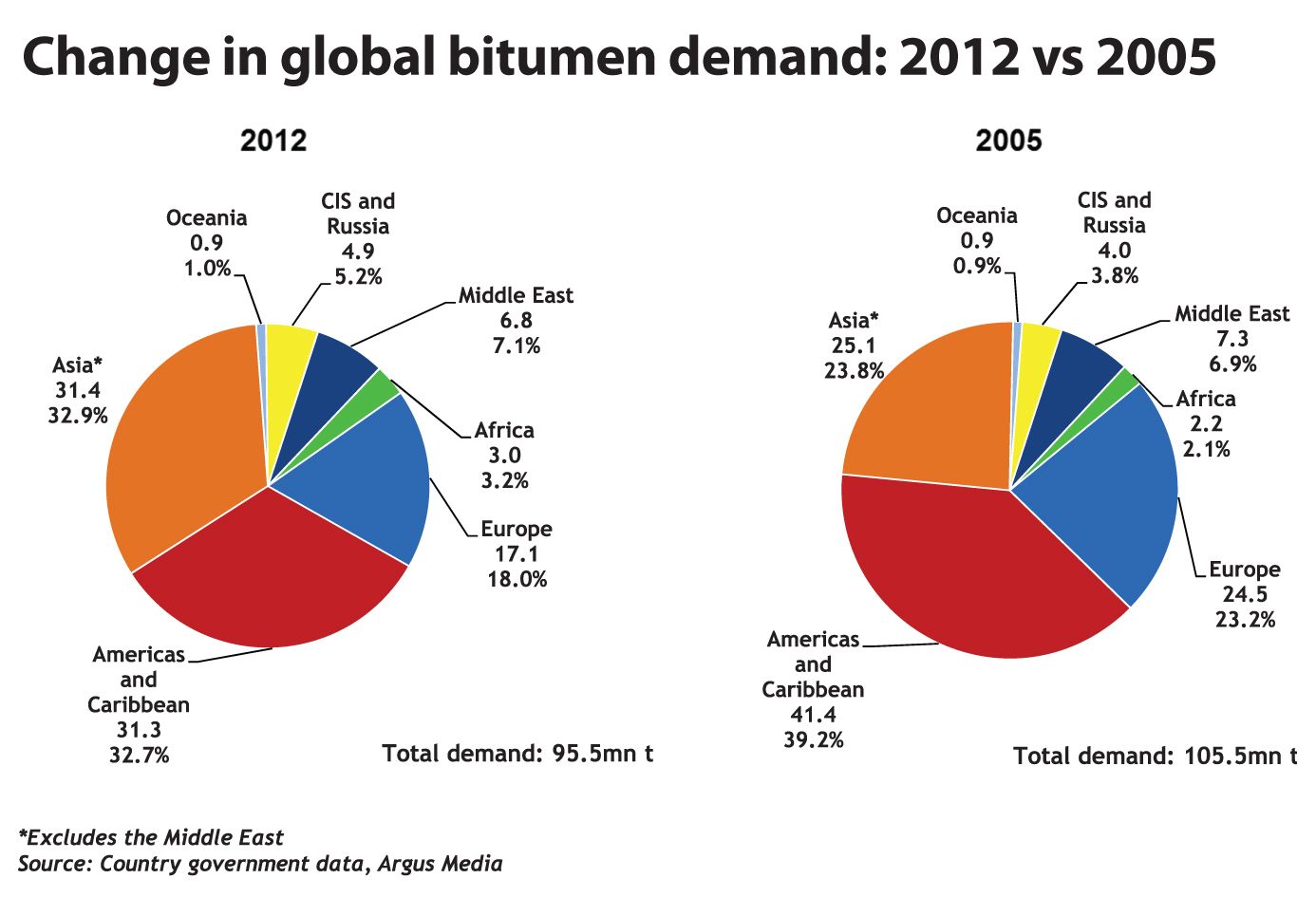 change in global bitumen demans 