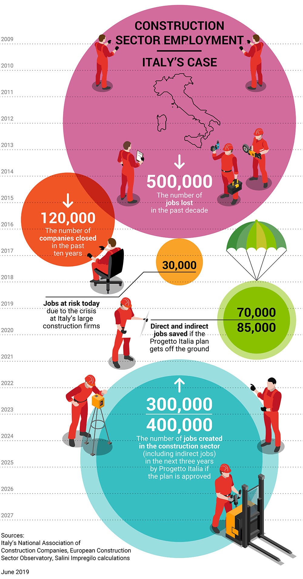 Sources -  Italy’s National Association of Construction Companies; the European Construction Sector Observatory; Salini Impregilo calculations