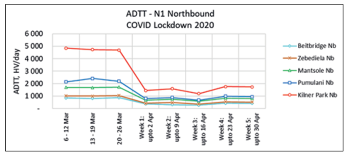 Figure 1: Typical Decline in Truck Traffic (SANRAL operated road)