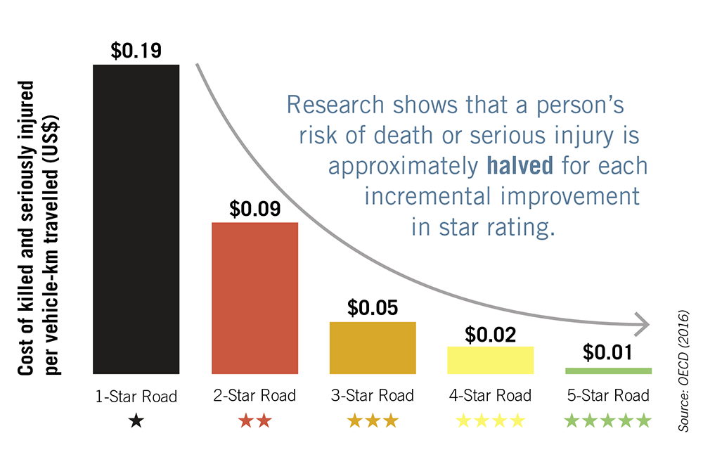 Safer roads reduce economic as well as human costs | Source: OECD (2016)