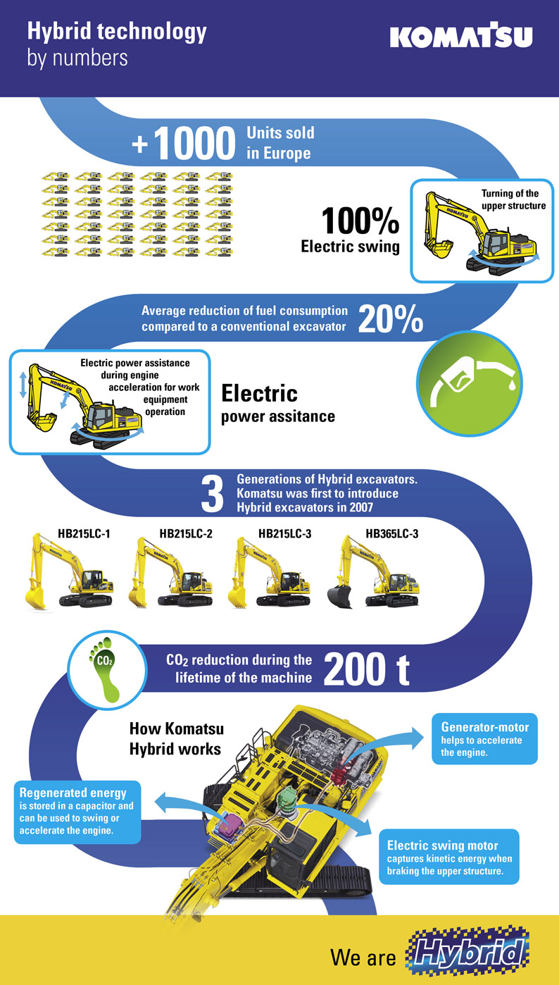 Komatsu Hybrid infographic