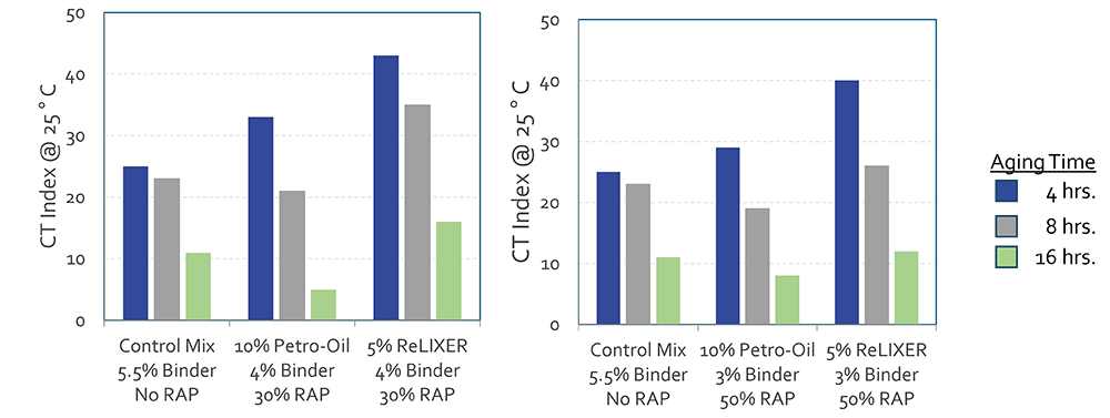 Figure 2: IDEAL CT index of aged high-RAP mixes dosed with rejuvenators