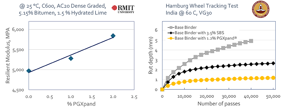 Figure 4: Impact of PGXpand on resilient modulus and rutting resistance