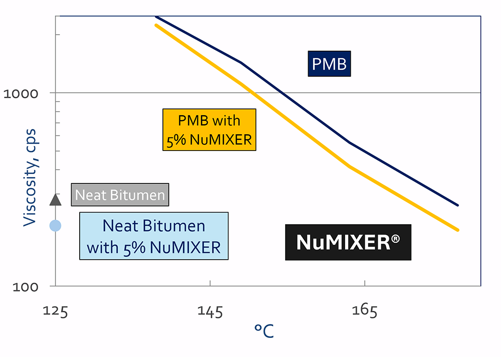 Figure 5: Viscosity management using NuMIXER