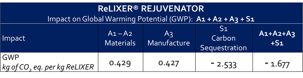 Table 1: Global warming potential for ReLIXER