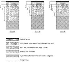 road profiles of a standard road