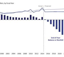 Highway Account Under CBO's March 2015