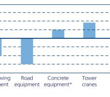 construction equipment sales in Europe 