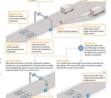 Camea’s UnicamWIM traffic monitoring system overview