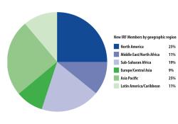 New IRF Members by geographic region