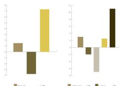 Increases/decreases rental markets 