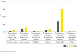 Comparison view of road spending across world regions 