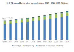 RST Aug 2018 - Bitumen Market.png