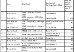 Table - dangerous roads.JPG