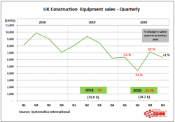 UK Construction Equipment Sales - Quartlery