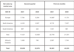 Volvo CE net sales by market area in millions of Swedish Krona (SEK)