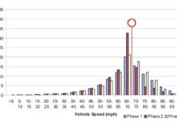 Figure 2 shows the same analysis for 70mph roads. Again there was no real change at the low end, and again ISA curtailed very fast driving