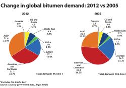 change in global bitumen demans 