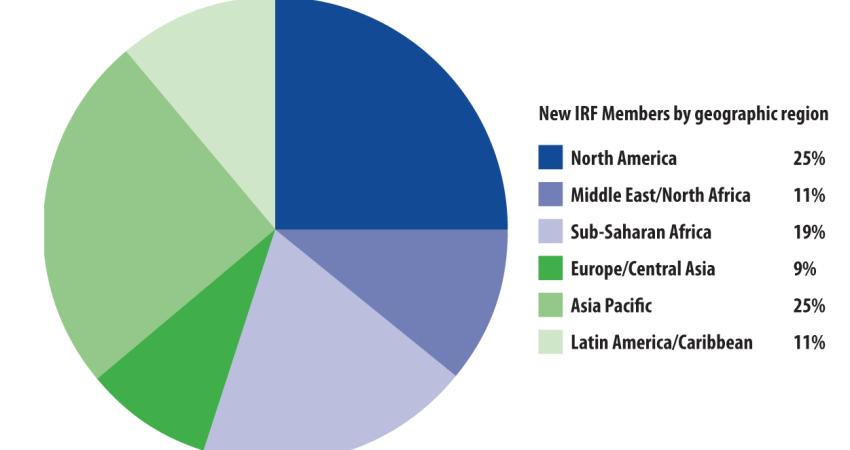 New IRF Members by geographic region