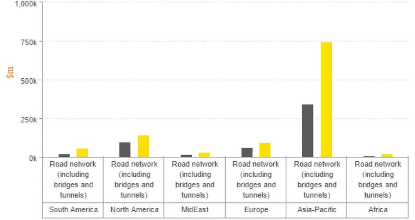 Comparison view of road spending across world regions 