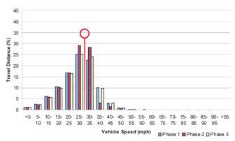 Figure 1: Speed distribution by trial phase on 30mph roads