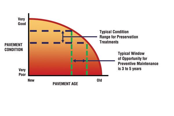 Importance of timing for preventative maintenance