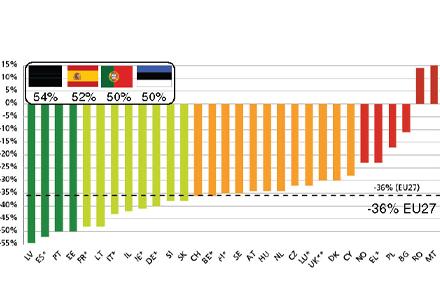 Percentage change in road deaths 