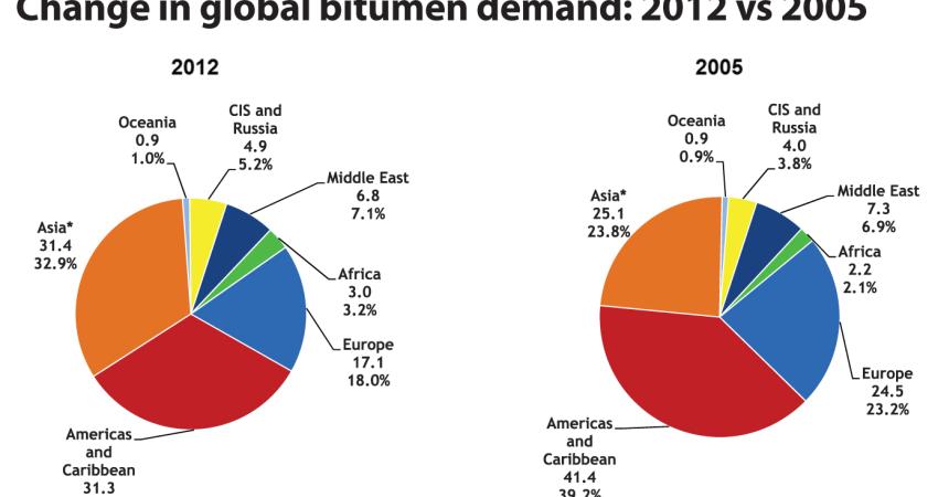 change in global bitumen demans 