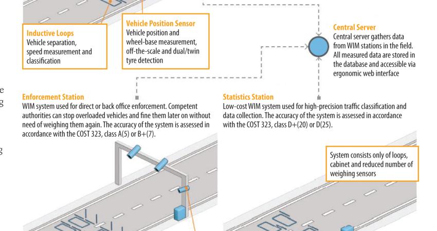 Camea’s UnicamWIM traffic monitoring system overview