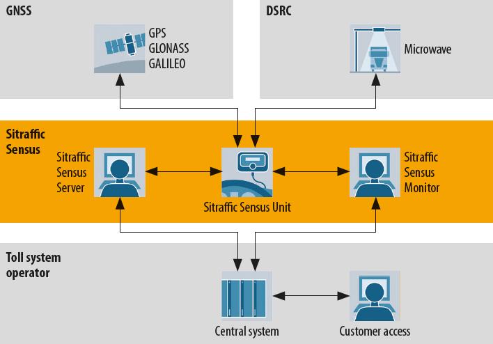 Siemens’ Sitraffic Sensus on-board unit