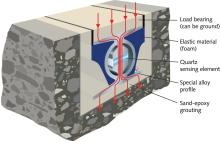 Cross section of the double-length sensor