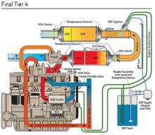 John Deere Tier 4 Final/Stage IV