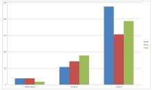 Graph to see incidents/accidents distribution