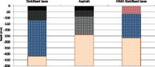 Enhancing Stabilized Base using High Modification