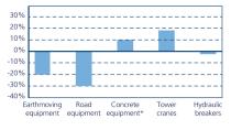 construction equipment sales in Europe 