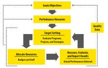 Flow chart management